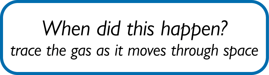 When did this happen? trace the gas as it moves through space